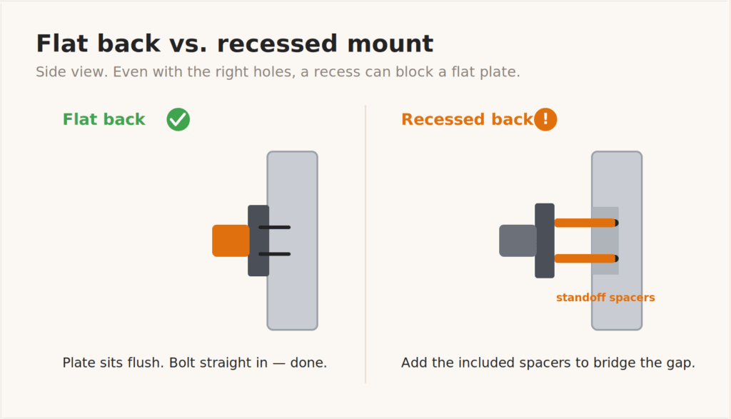 Cross-section comparing a flat monitor back where the plate sits flush to a recessed back that needs standoff spacers