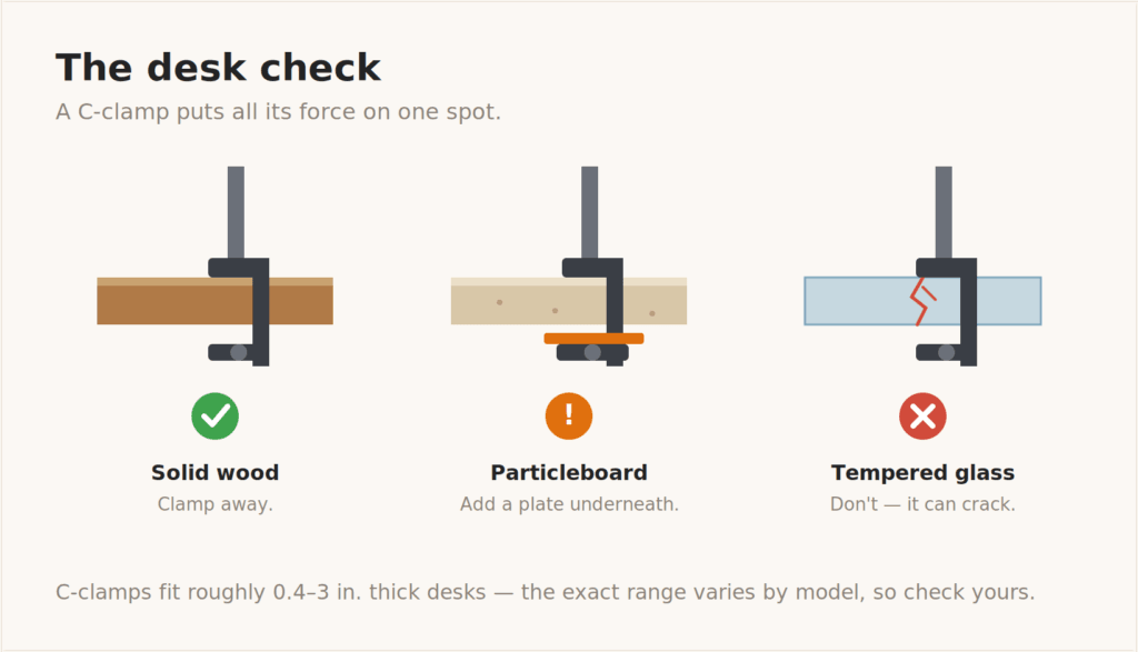 A C-clamp on three desk types: solid wood works, particleboard needs a reinforcement plate, tempered glass can crack