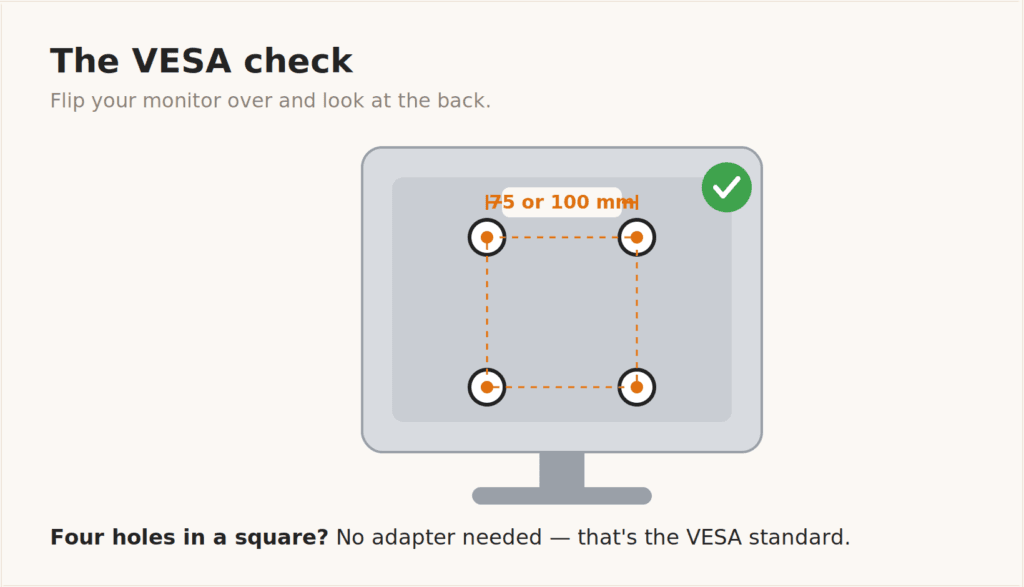 Back of a monitor with four threaded VESA holes in a square, spaced 75 or 100 mm apart