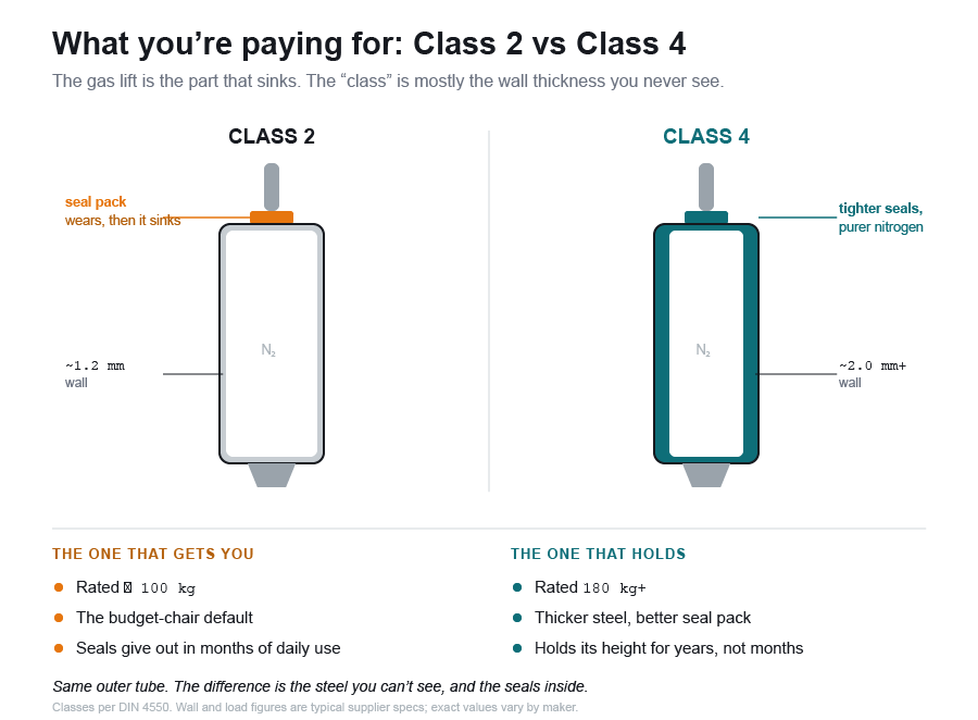 class2 vs class4