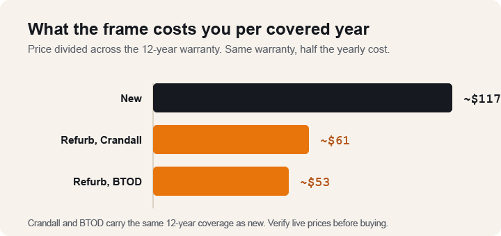 cost per year