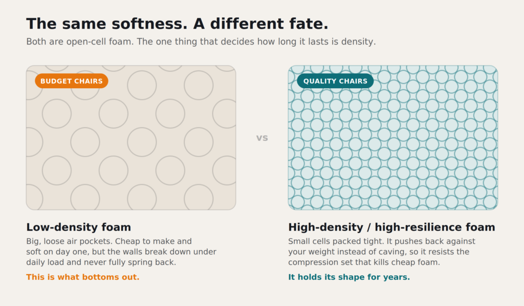 foam density comparison
