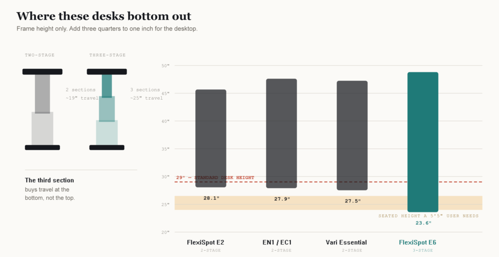 Bar chart of frame travel for four budget standing desks against a 29-inch standard desk line. The FlexiSpot E2, EN1 and Vari Essential all bottom out above the shaded band showing the seated height a 5 foot 5 user needs. Only the three-stage FlexiSpot E6 reaches into it.