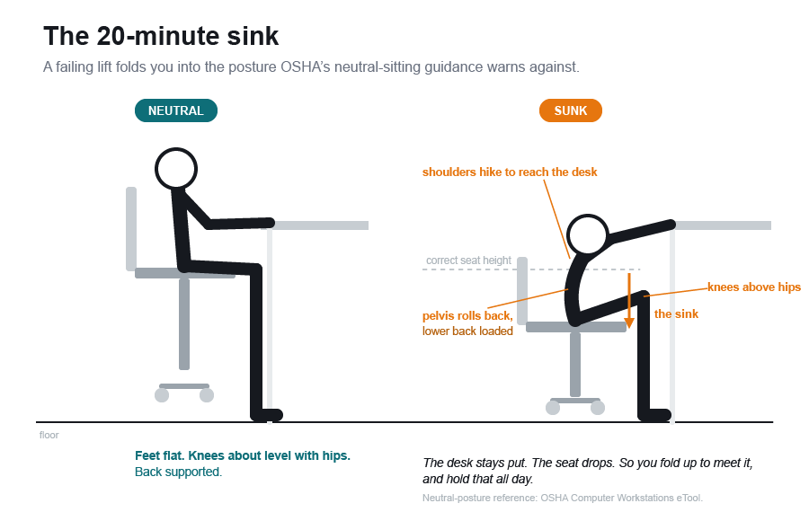 the sink posture