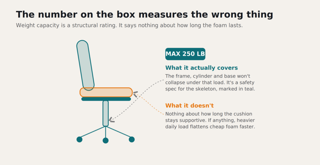 weight rating vs comfort